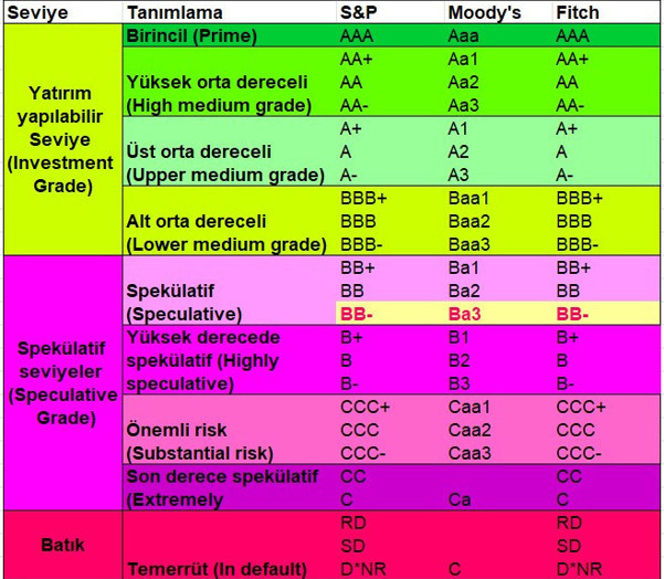 Türkiye’nin 2026 kredi notu takvimi netleşti - Resim : 1