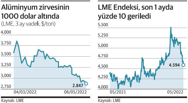 Piyasalar 'metal zehirlenmesi' yaşıyor - Resim : 1