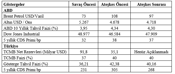 Mahfi Eğilmez: Ateşkes sonrası piyasalarda yön belirsiz - Resim : 1