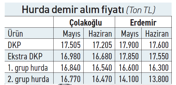 Küresel talep zayıfladı, hurda demir fiyatları ton başına 300 lira geriledi - Resim : 1