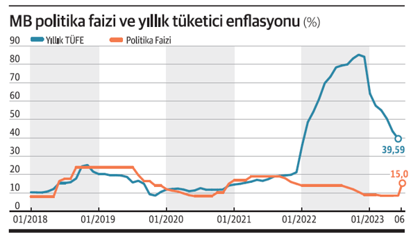 Faizde 'U' dönüşü sınırlı kaldı: Yüzde 15 - Resim : 1