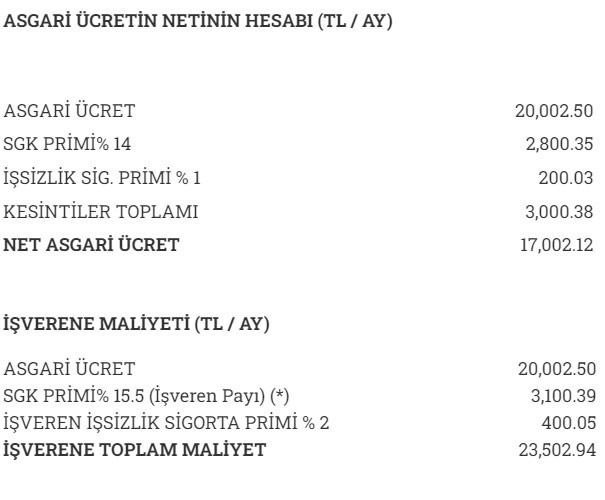 Son dakika… 2024'te asgari ücret 17 bin 2 lira oldu - Resim : 1