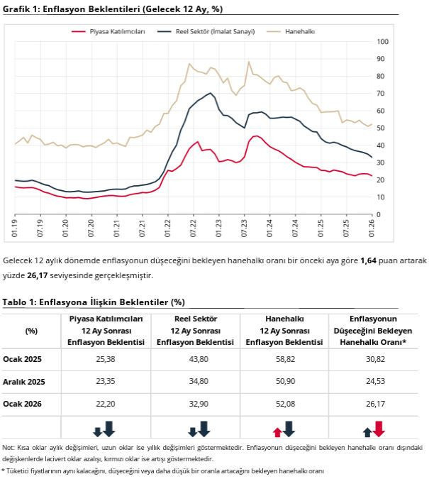 Merkez Bankası anketi açıklandı: Vatandaşın enflasyon beklentisi yükseldi - Resim : 1
