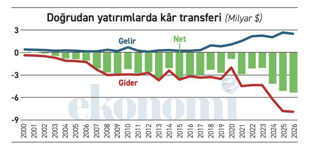 Yabancı eskiden yaptığı doğrudan yatırımın meyvesini yiyor - Resim : 1