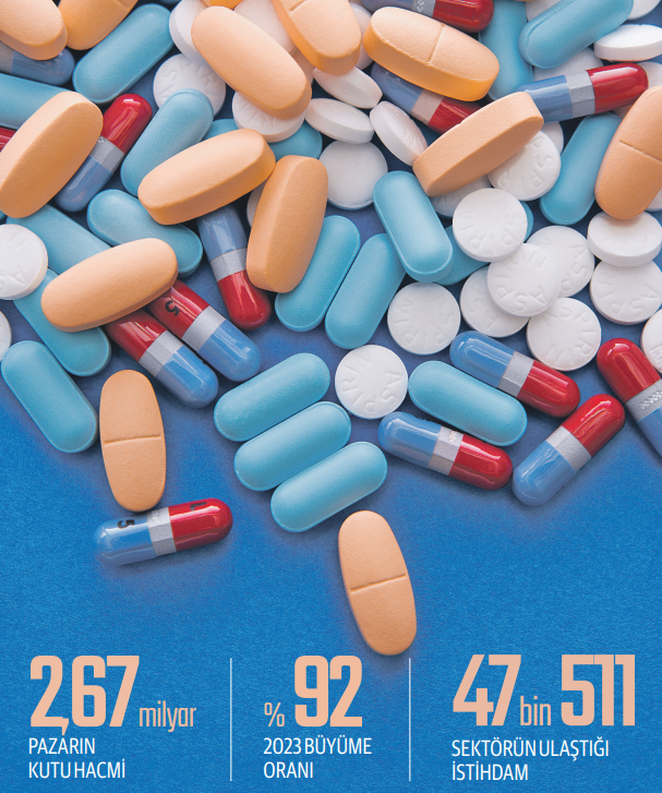 İlaç pazarı 211 milyar TL’ye dayandı - Resim : 1