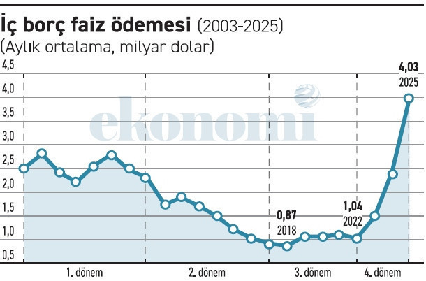 İç borç faiz ödemesinde rekor üstüne rekor! - Resim : 1