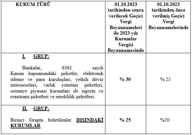Zor bir soru: “Kurumlar vergisi oranı kaçtır?” - Resim : 1