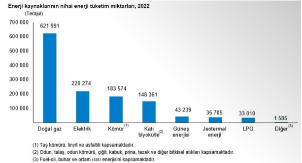 TÜİK açıkladı: En çok enerji ısınmak için tüketildi - Resim : 1