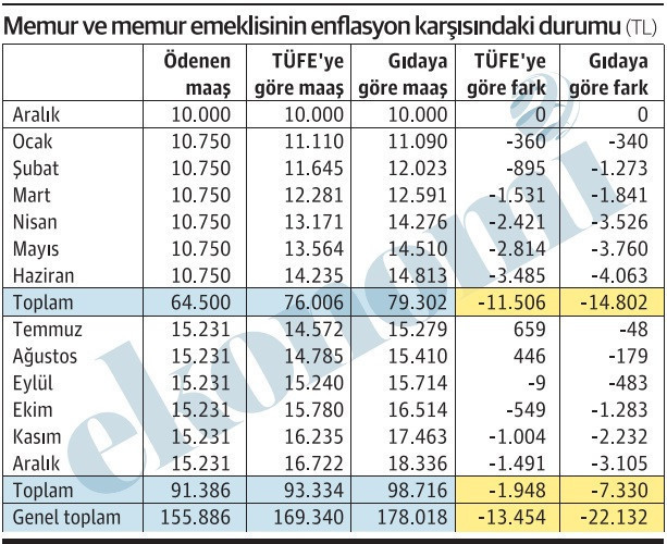 Enflasyona ezdirmeme önce eksik ödemeler telafi edilerek başlar - Resim : 1