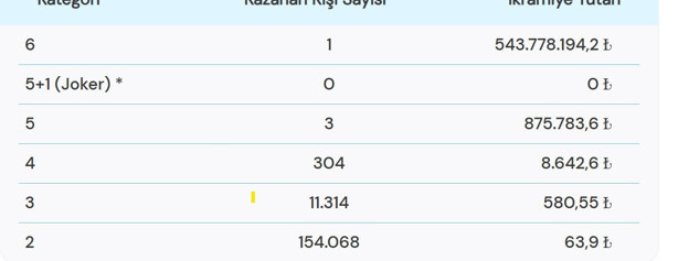 5-23-24-29-33-53-14-88: Bu rakamlar Sayısal Loto’da rekor ikramiye kazandırdı! - Resim : 1