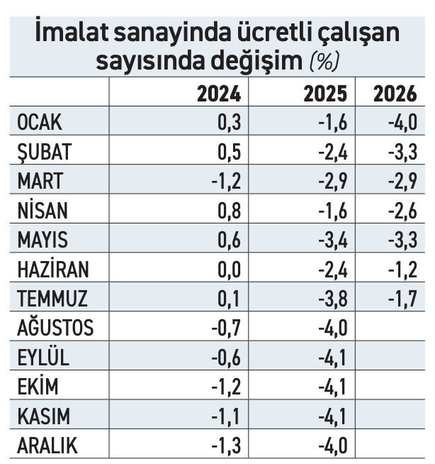 İmalat sanayinde üst üste istihdam kaybı 24 aya çıktı - Resim : 1