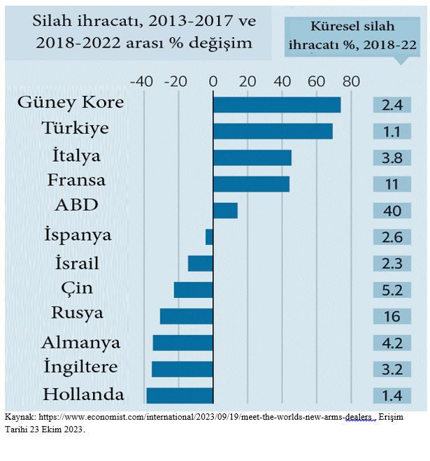Askeri harcamalar ve silah ihracatı - Resim : 2