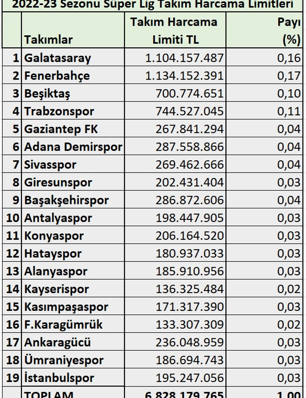 Takım harcama limitleri kulüplerin felaketi olacak! - Resim : 1
