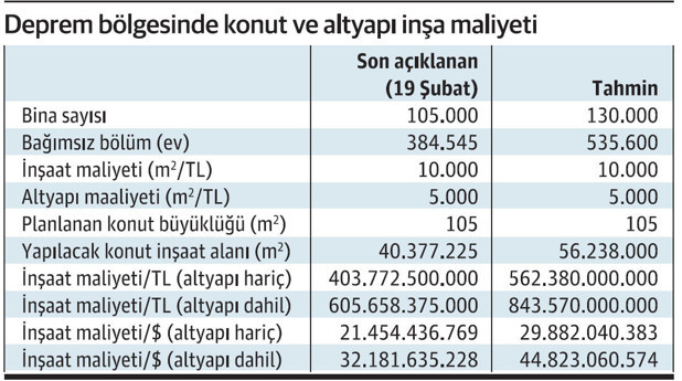 Konut ve altyapının yeniden yapım maliyeti 45 milyar doları bulacak - Resim : 1