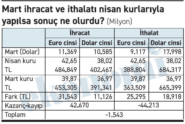 Eurodaki artışın dış ticarete etkisi toplamda sıfır! - Resim : 1