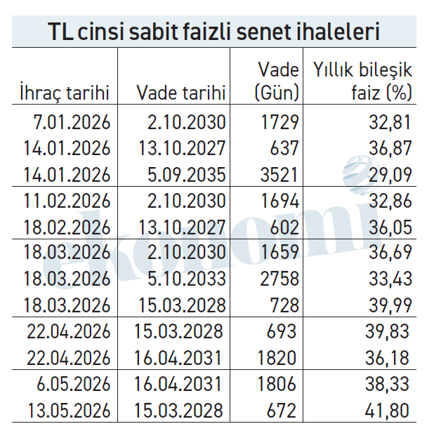 Enflasyon düşecekse Hazine’nin bu faizi ne? - Resim : 1