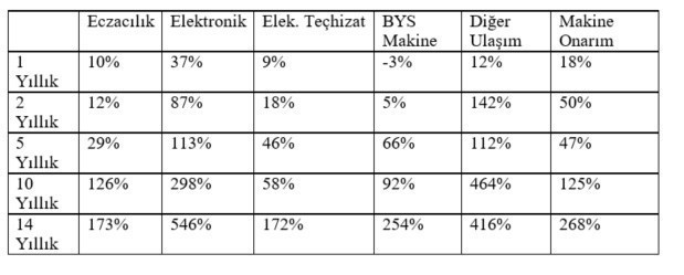 Sanayi üretiminin yıldızları - Resim : 2