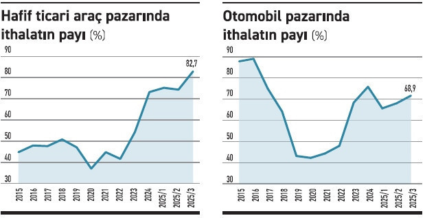 Hafif ticari ithalatı rekora doymuyor - Resim : 1