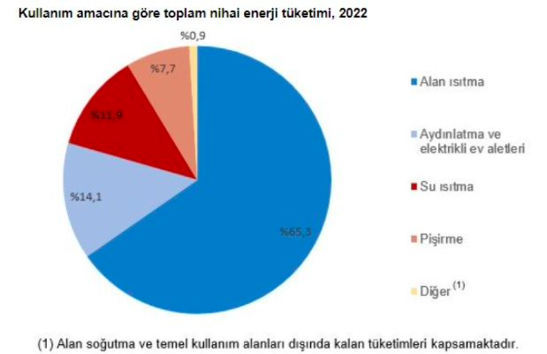 TÜİK açıkladı: En çok enerji ısınmak için tüketildi - Resim : 2