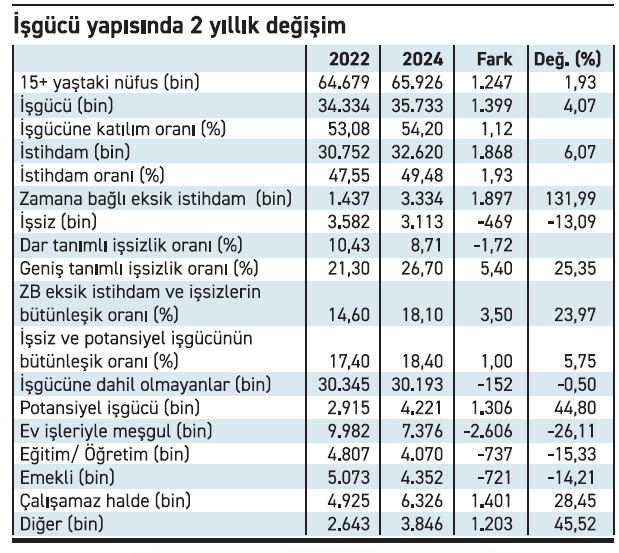 İşsizlik oranı tek haneye düştü, ama nasıl? - Resim : 1