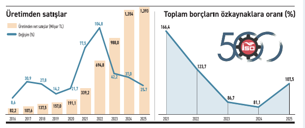 Sanayici kârının yüzde 87'sini finansman gideri olarak yazdı - Resim : 1