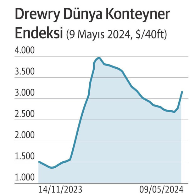 Navlunda ikinci dalga yükseliyor - Resim : 1