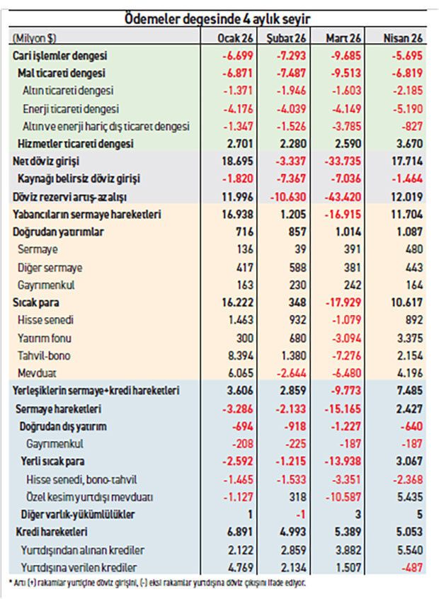 Ödemeler dengesi bu kadar oynakken faiz iner mi? - Resim : 2