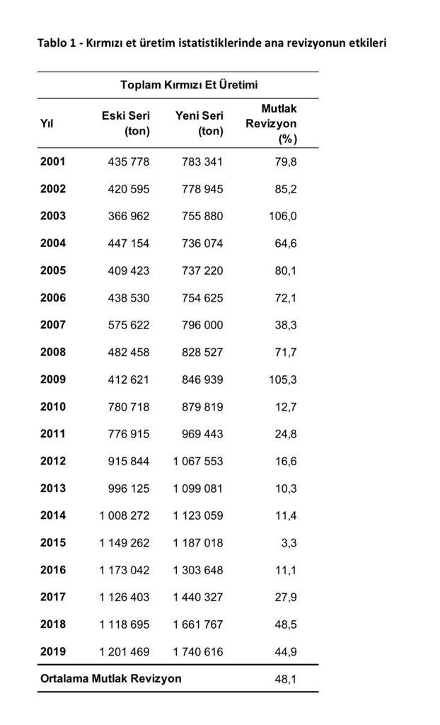 TÜİK, 'güncelleme' yaparak kırmızı et üretimini yüzde 48 artırdı - Resim : 4