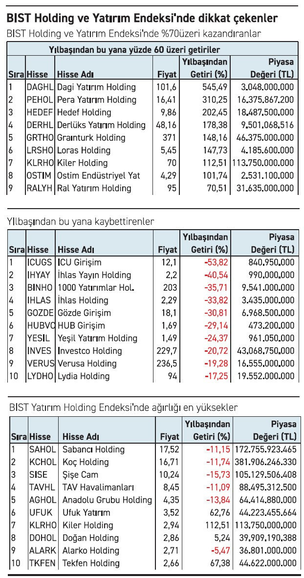 Holdinglerde kayıplar çok ama kazançlar daha fazla - Resim : 2