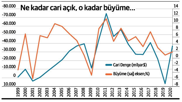 Bir puan büyümenin bedeli 8 milyar dolarlık cari açık! - Resim : 1