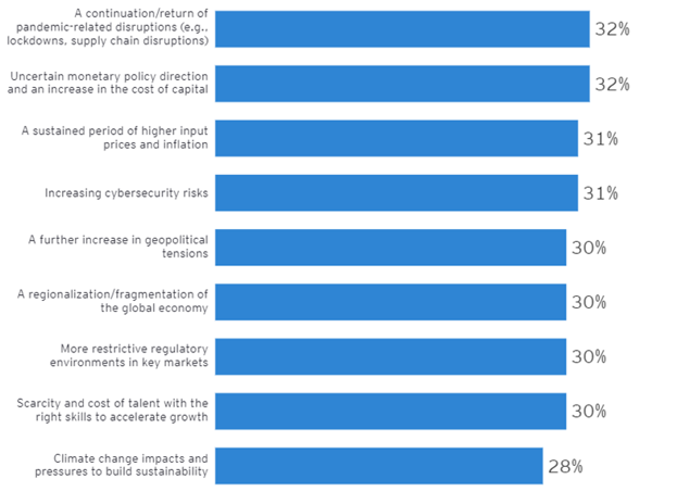 CEO’lar için tedarik zincirinde sürdürülebilirliğin önemi artıyor - Resim : 1