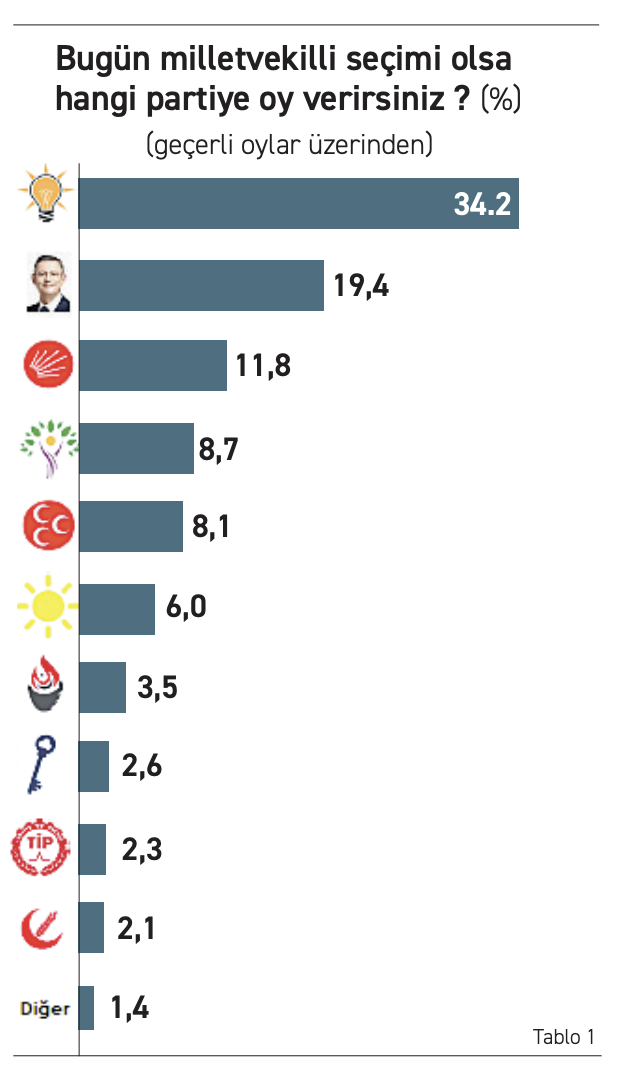Rakamlarla siyasetin son hali - Resim : 1