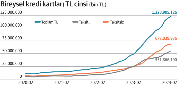 Bireysel kredi kartı harcamaları hız kesmiyor - Resim : 1