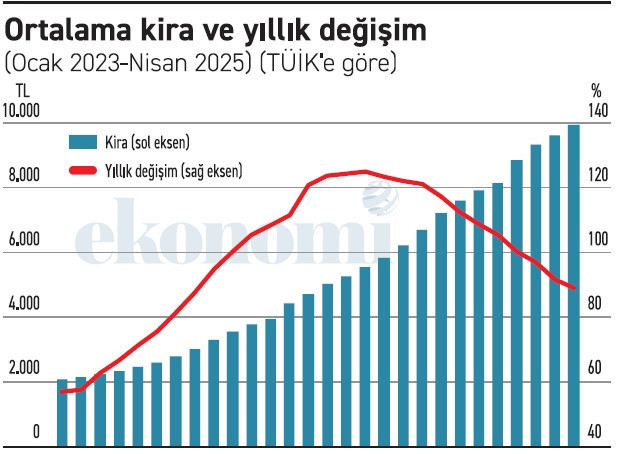 Kira 9.978 lira + pay yüzde 6,8 = Enflasyon düşüyor! - Resim : 1