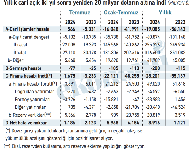 Yıllık cari açık iki yılın en düşüğünde; peki ama nasıl? - Resim : 1