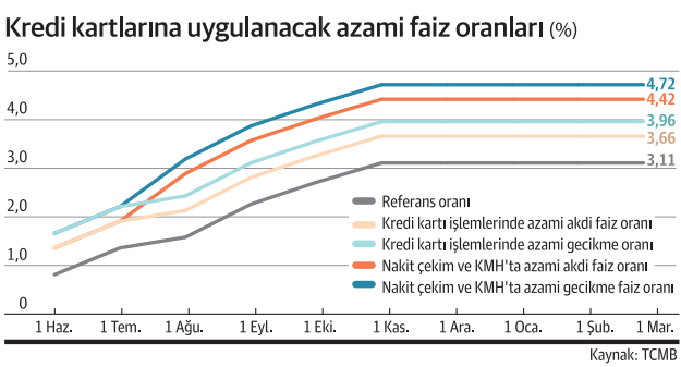 Bireysel kredi kartı harcamaları hız kesmiyor - Resim : 2
