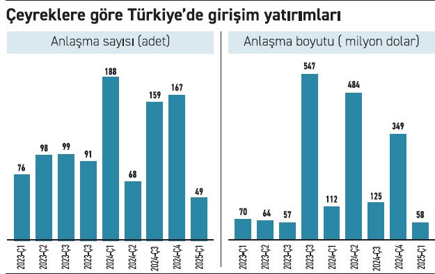 Girişim yatırımlarında Türkiye ikinci lige düştü - Resim : 1