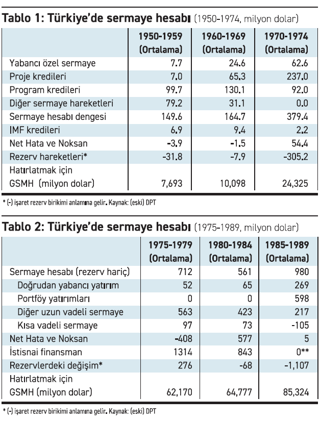 Türkiye’nin dış açıklar ve yabancı sermaye akımlarıyla imtihanı - Resim : 1