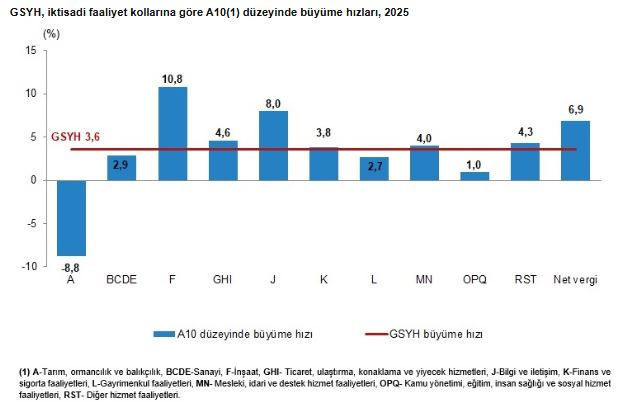 Son dakika haberi... Türkiye ekonomisinin 2025 büyüme oranı açıklandı - Resim : 1