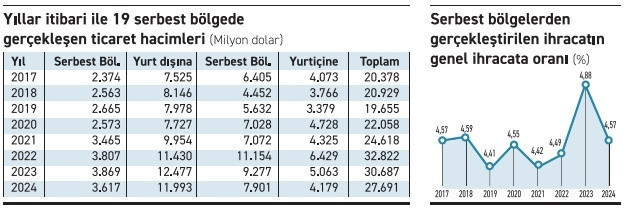 Serbest bölge kan kaybediyor - Resim : 1