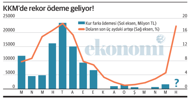 KKM'de haziranda 150 milyar TL kur farkı yükü oluşabilir - Resim : 1