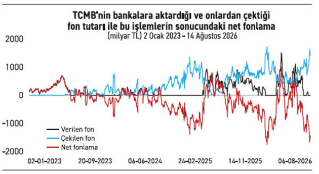Merkez Bankası piyasayı fonluyor mu yoksa fon mu çekiyor? - Resim : 1