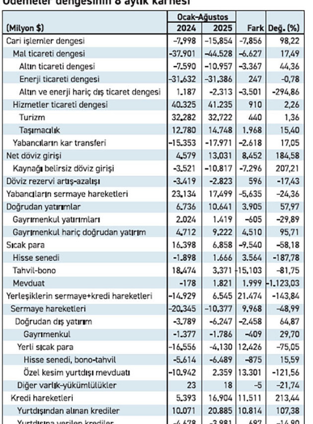 Cari açık artarken sermaye hareketlerinde oynaklık sürüyor - Resim : 1