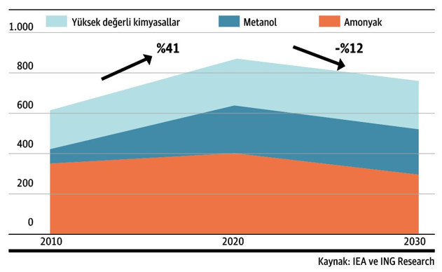 Petrokimyanın dekarbonizasyonu çetrefil - Resim : 4