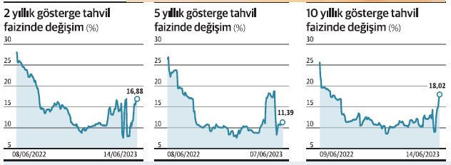 Rasyonelleşme olmadan tahvil faizlerinde normalleşme zor - Resim : 2