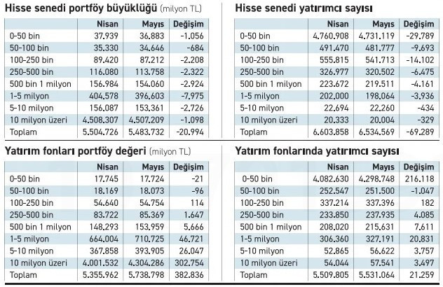 Hisseden uzaklaşan milyoner fona koştu! - Resim : 1