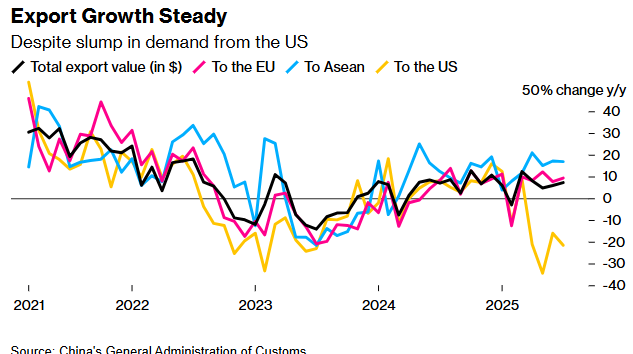 Haftanın ekonomi politiği: Çin ihracatta vites yükseltiyor; tehlike çanları çalıyor - Resim : 2