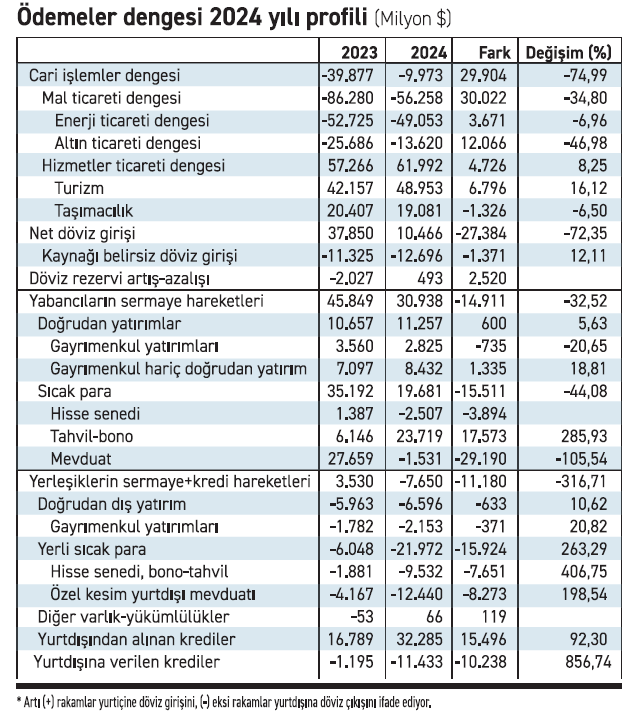 Ödemeler dengesi rahata erdi mi? - Resim : 1