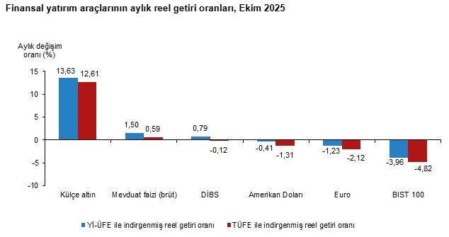 Ekim ayında en çok hangi yatırım aracı kazandırdı? - Resim : 1