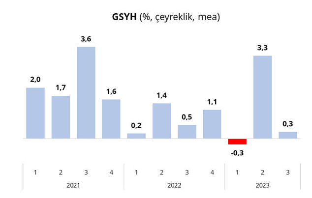 Analiz: Tüketim ve yatırımlar büyümeyi sürükledi - Resim : 2